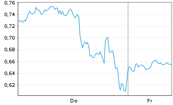Chart Mini Future Short PayPal - 1 Woche