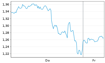 Chart Mini Future Short PayPal - 1 Week