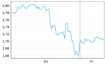 Chart Mini Future Short PayPal - 1 Week