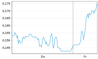 Chart Mini Future Long DEUTZ - 1 Woche