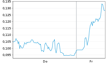 Chart Mini Future Long DEUTZ - 1 Woche