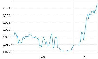 Chart Mini Future Long DEUTZ - 1 Woche
