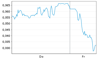 Chart Mini Future Short DEUTZ - 1 Woche
