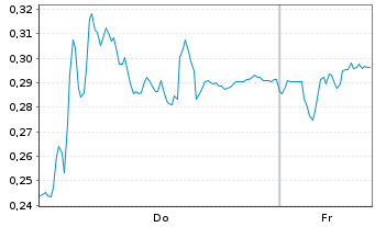 Chart Mini Future Short Puma - 1 Week