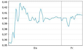 Chart Mini Future Short Puma - 1 Week