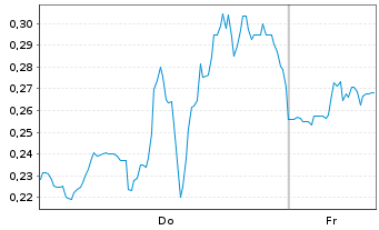 Chart Mini Future Short Plug Power - 1 Woche
