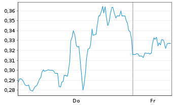 Chart Mini Future Short Plug Power - 1 Week