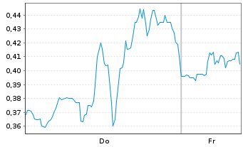 Chart Mini Future Short Plug Power - 1 Week