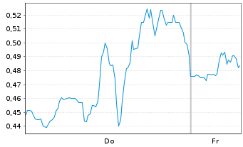 Chart Mini Future Short Plug Power - 1 Week