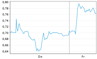 Chart Mini Future Long RWE - 1 Woche