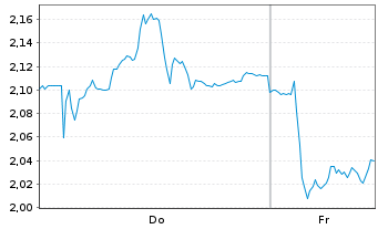 Chart Mini Future Short RWE - 1 Woche