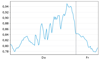Chart Mini Future Short Meta Platforms - 1 Week