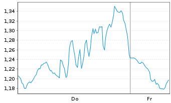 Chart Mini Future Short Meta Platforms - 1 Woche