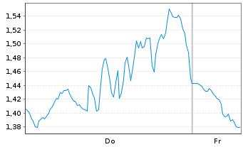 Chart Mini Future Short Meta Platforms - 1 Week