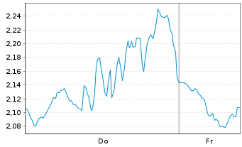 Chart Mini Future Short Meta Platforms - 1 Week