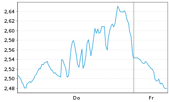 Chart Mini Future Short Meta Platforms - 1 Week