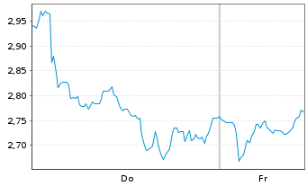 Chart Mini Future Long LVMH - 1 Woche