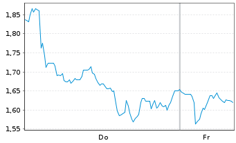 Chart Mini Future Long LVMH - 1 Woche