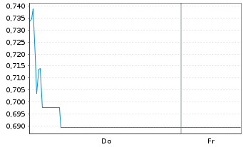 Chart Mini Future Short LVMH - 1 Woche
