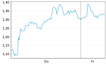 Chart Mini Future Short LVMH - 1 Woche