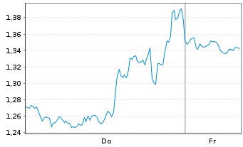Chart Mini Future Long PayPal - 1 Woche