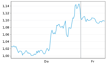 Chart Mini Future Long PayPal - 1 Woche