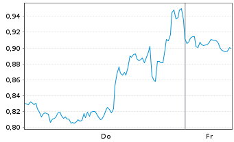 Chart Mini Future Long PayPal - 1 Week