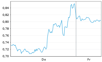 Chart Mini Future Long PayPal - 1 Week