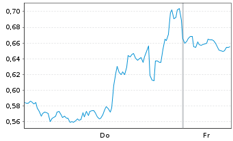 Chart Mini Future Long PayPal - 1 Week