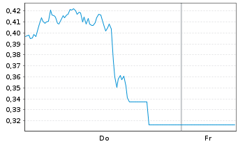 Chart Mini Future Short PayPal - 1 Woche