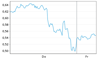 Chart Mini Future Short PayPal - 1 Week