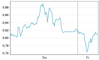 Chart Mini Future Short AIXTRON - 1 Week