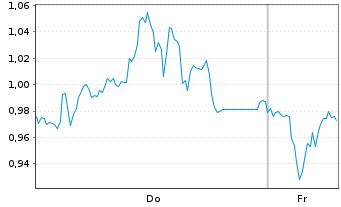 Chart Mini Future Short AIXTRON - 1 Week