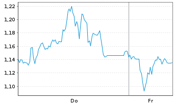 Chart Mini Future Short AIXTRON - 1 Week