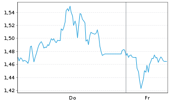 Chart Mini Future Short AIXTRON - 1 Woche