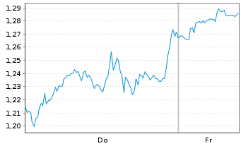 Chart Mini Future Short Berkshire Hathaway - 1 Woche