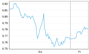Chart Mini Future Long Oracle - 1 Week
