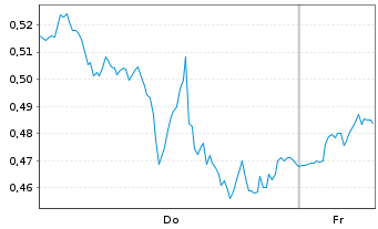 Chart Mini Future Long Oracle - 1 Week