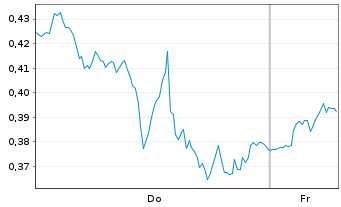 Chart Mini Future Long Oracle - 1 Week