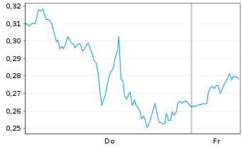 Chart Mini Future Long Oracle - 1 Week