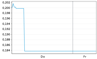 Chart Mini Future Short Oracle - 1 Week