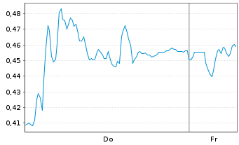Chart Mini Future Short Puma - 1 Week