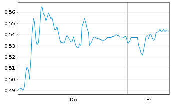 Chart Mini Future Short Puma - 1 Week