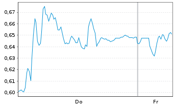 Chart Mini Future Short Puma - 1 Week
