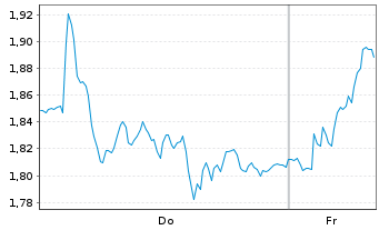 Chart Mini Future Long BMW - 1 Woche