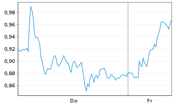 Chart Mini Future Long BMW - 1 Woche