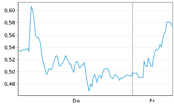 Chart Mini Future Long BMW - 1 Woche