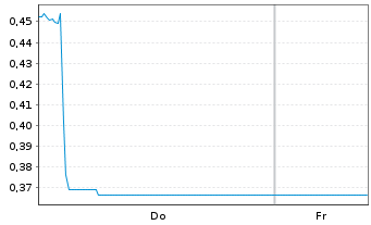 Chart Mini Future Short BMW - 1 Woche