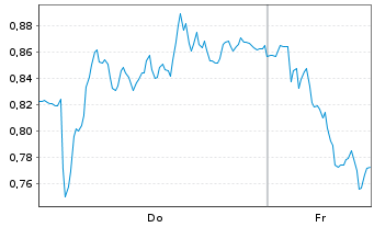 Chart Mini Future Short BMW - 1 Woche