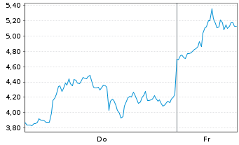 Chart Mini Future Long Microstrategy - 1 Week